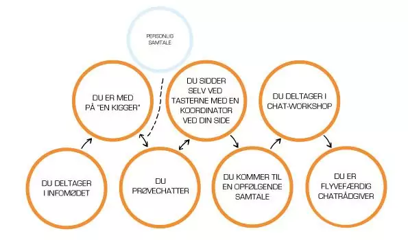 chat-oplaeringsforloeb